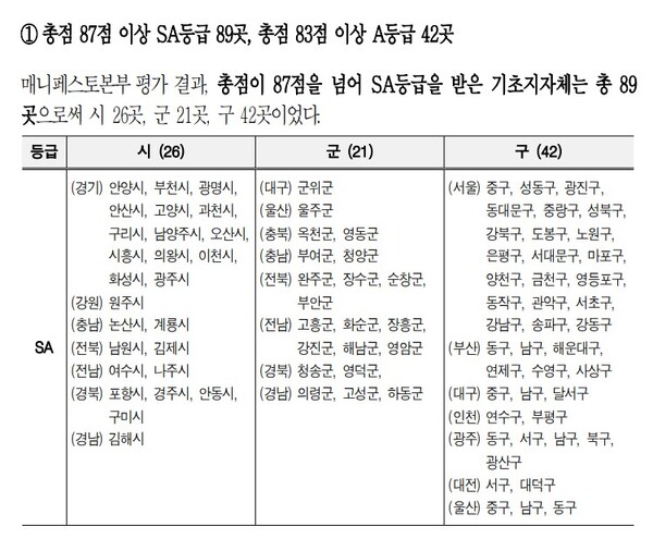 원주시는 한국매니페스토실천본부가 주관한 전국 기초자치단체 공약이행 평가에서, 도내에서는 유일하게 최고등급을 받은 것으로 나타났습니다.